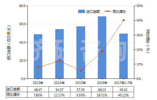 2013-2017年7月中國電子膨脹閥(HS84818031)進(jìn)口總額及增速統(tǒng)計